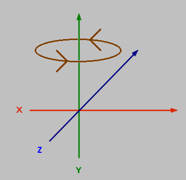 Euler Axes